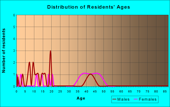 Age and Sex of Residents in Hickory Lake Estates in Brandon, FL