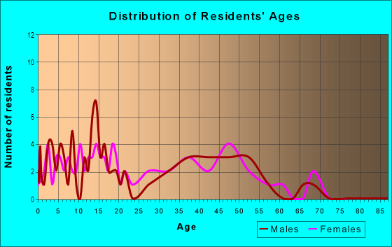 Age and Sex of Residents in Highland Ridge in Brandon, FL