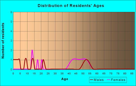 Age and Sex of Residents in Indian Hills in Brandon, FL
