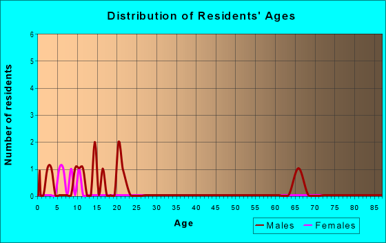 Age and Sex of Residents in Kanawha Terrace in Riverview, FL