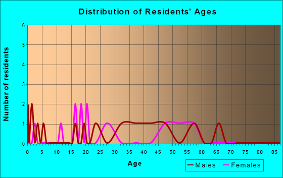 Age and Sex of Residents in Kingsway Poultry Colony in Brandon, FL