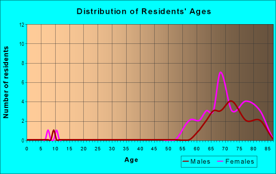 Age and Sex of Residents in Kingswood Mobile Home Park in Riverview, FL