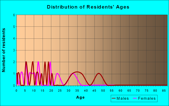 Age and Sex of Residents in Long Pond in Valrico, FL