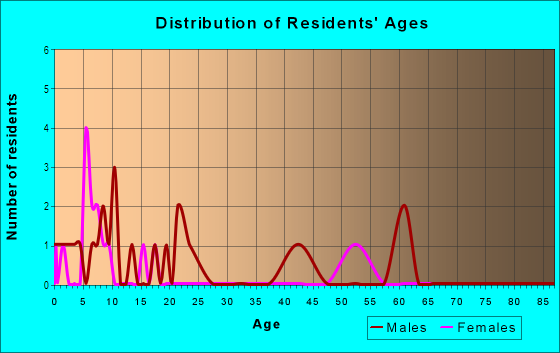Age and Sex of Residents in Madison Terrace in Plant City, FL