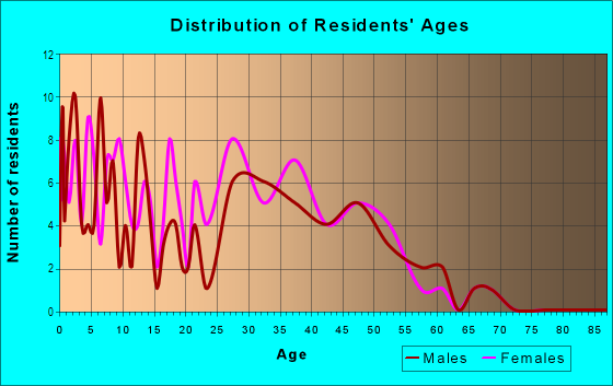 Age and Sex of Residents in Copperfield in Mobile, AL