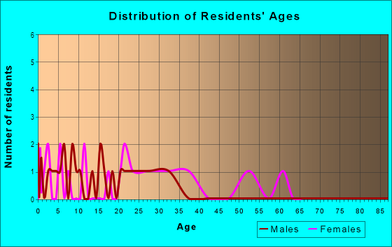 Age and Sex of Residents in Arthur Estates in Tampa, FL