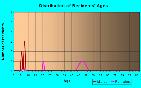 Age and Sex of Residents in Beau Rivage in Lutz, FL