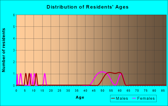 Age and Sex of Residents in Biarritz Village in Lutz, FL