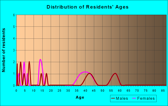 Age and Sex of Residents in Brant Lake Village in Lutz, FL
