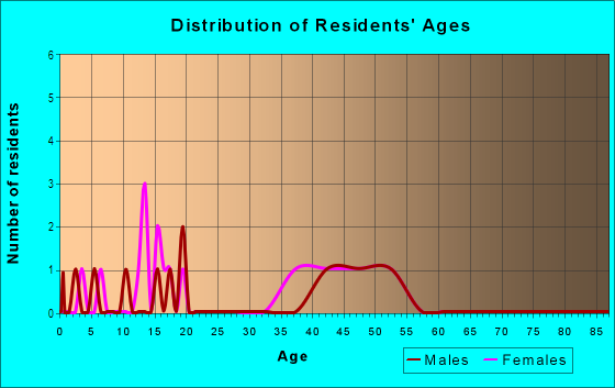 Age and Sex of Residents in Brant Shores in Lutz, FL