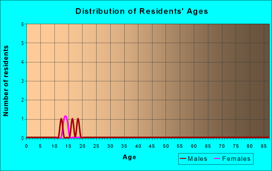 Age and Sex of Residents in Burnbrook in Tampa, FL