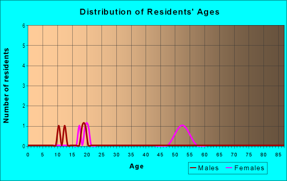 Age and Sex of Residents in Burnes Lake Estates in Tampa, FL