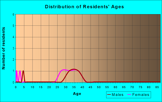 Age and Sex of Residents in Canterbury Village in Odessa, FL