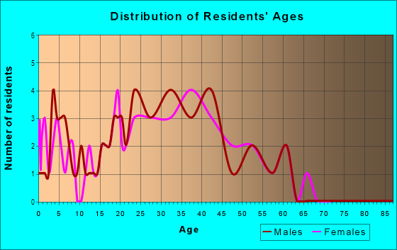 Age and Sex of Residents in Carrollton Lakes in Tampa, FL