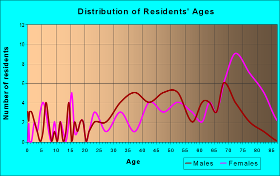 Age and Sex of Residents in Chruch Street East Historic District in Mobile, AL