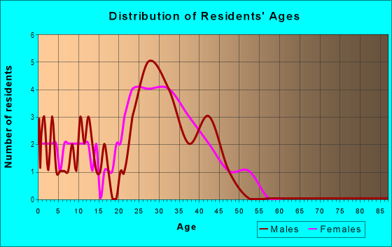 Age and Sex of Residents in Carrollwood Creek in Tampa, FL