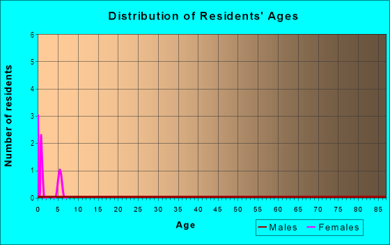 Age and Sex of Residents in Carrollwood Estates in Tampa, FL