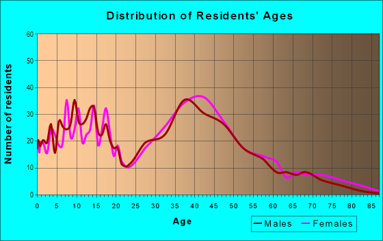 Age and Sex of Residents in Carrollwood Meadows in Tampa, FL