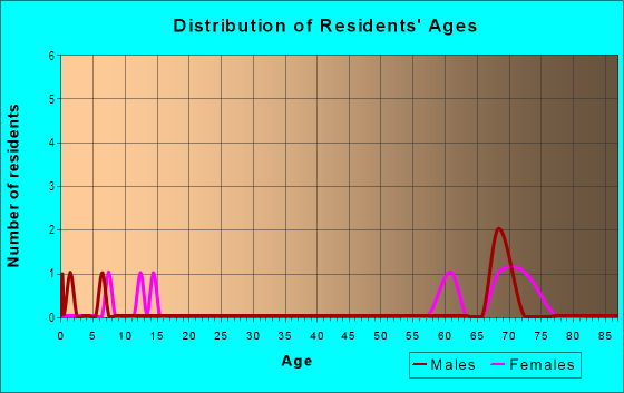 Age and Sex of Residents in Carrollwood Village Northmeadow Cluster Houses in Tampa, FL