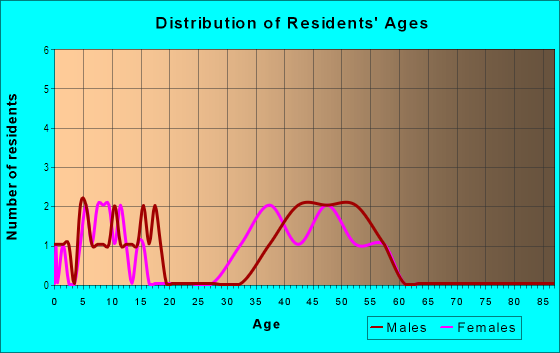 Age and Sex of Residents in Cheval Polo And Golf Club in Lutz, FL