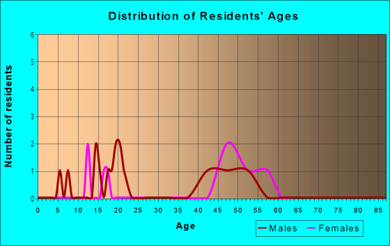 Age and Sex of Residents in Country Lakes in Tampa, FL