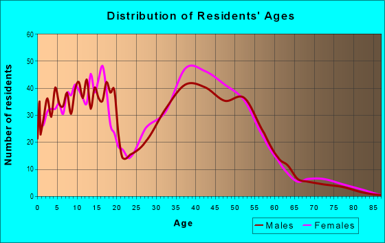 Age and Sex of Residents in Country Place in Tampa, FL