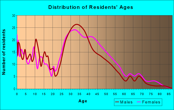 Age and Sex of Residents in Country Run in Tampa, FL