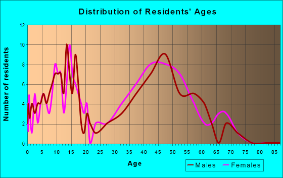 Age and Sex of Residents in Crenshaw Lakes in Lutz, FL