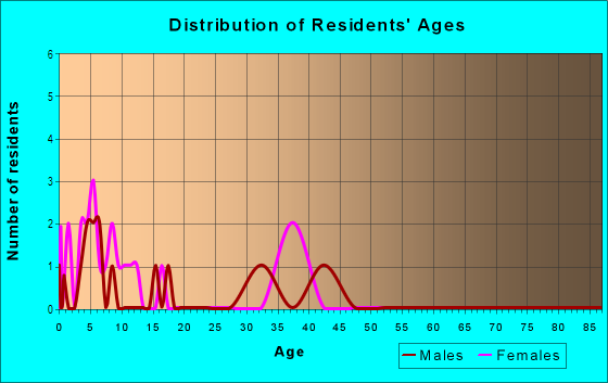 Age and Sex of Residents in Culbreath Oaks in Tampa, FL
