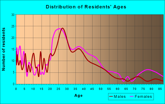 Age and Sex of Residents in Cypress Meadows in Tampa, FL