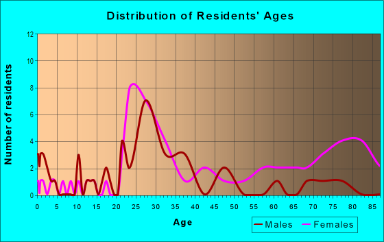 Age and Sex of Residents in Chateaugay Place in Mobile, AL