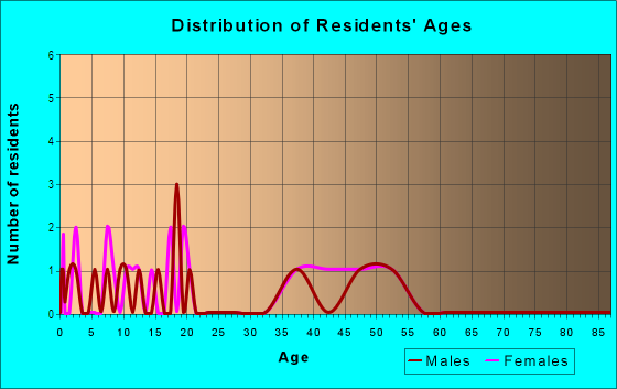 Age and Sex of Residents in Faircloth Estates in Lutz, FL