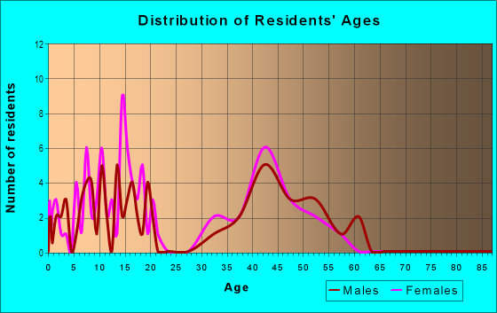Age and Sex of Residents in Farmington in Odessa, FL