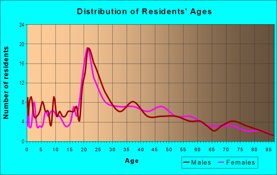 Age and Sex of Residents in Fletchers Point in Tampa, FL