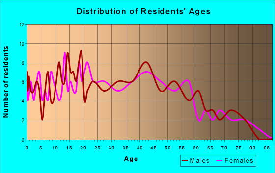 Age and Sex of Residents in Forest Hills Estates in Tampa, FL