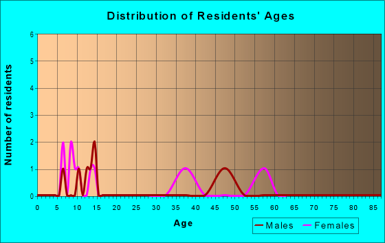 Age and Sex of Residents in Gardenia Heights in Tampa, FL