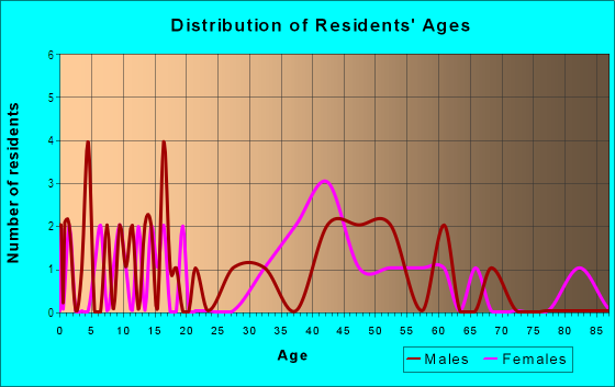 Age and Sex of Residents in Goldstein And Funk Garden Lands in Tampa, FL