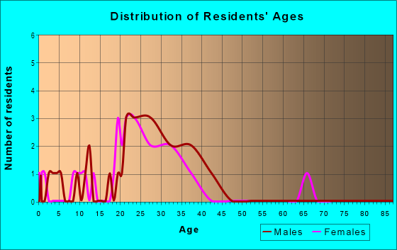 Age and Sex of Residents in Goldstein's Dr G Twin Lakes in Tampa, FL