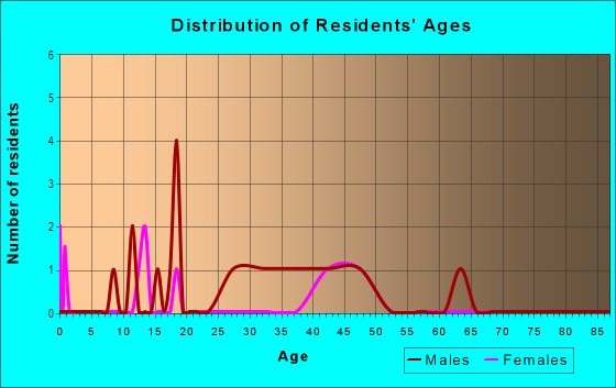 Age and Sex of Residents in Goldstein's Hillsborough Heights in Tampa, FL
