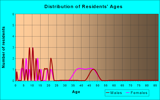 Age and Sex of Residents in Golfland Park in Tampa, FL