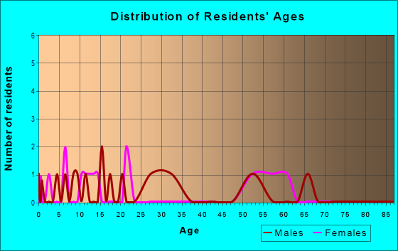Age and Sex of Residents in Green Grass Acres in Tampa, FL