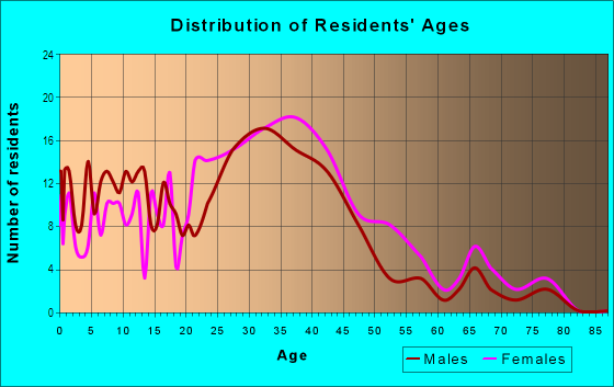 Age and Sex of Residents in Hampton Park in Tampa, FL