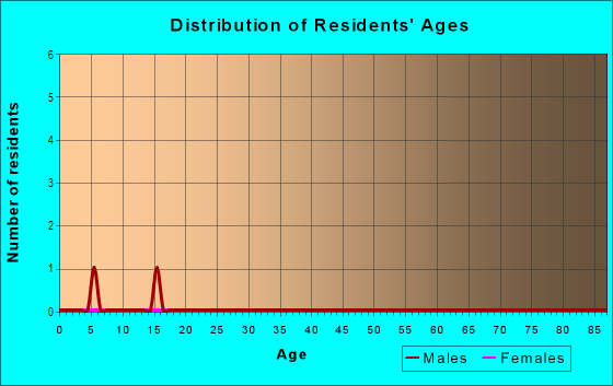 Age and Sex of Residents in Hilltop Acres in Tampa, FL