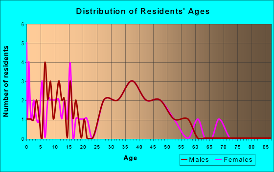 Age and Sex of Residents in Indian Oaks in Tampa, FL