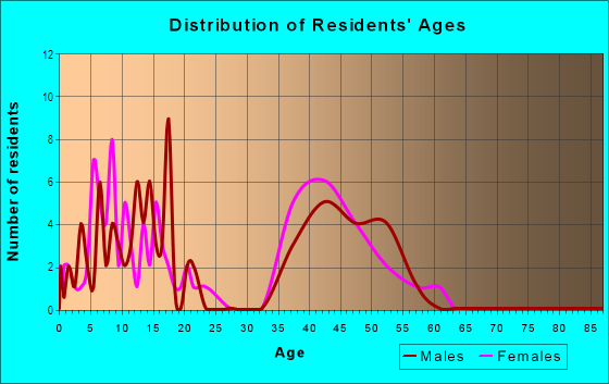 Age and Sex of Residents in Keystone Crossings in Odessa, FL