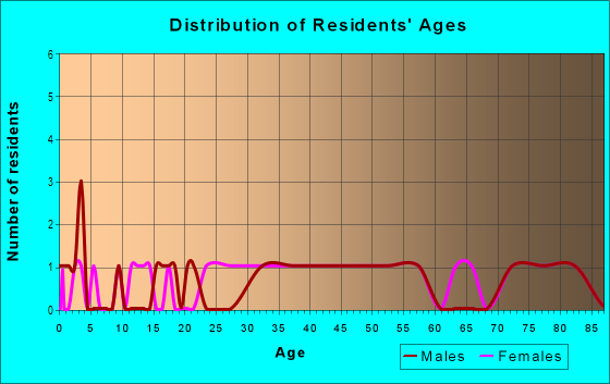 Age and Sex of Residents in Lake Egypt Estates in Tampa, FL