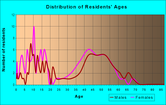 Age and Sex of Residents in Lake Magdalene Manors in Tampa, FL