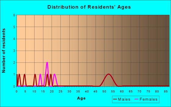 Age and Sex of Residents in Lake Magdalene Vista in Tampa, FL