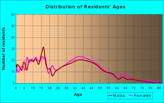Age and Sex of Residents in Logan Gate Village in Tampa, FL