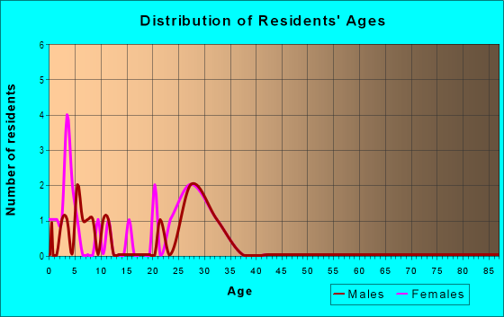 Age and Sex of Residents in Twin Oaks in Elkins, AR